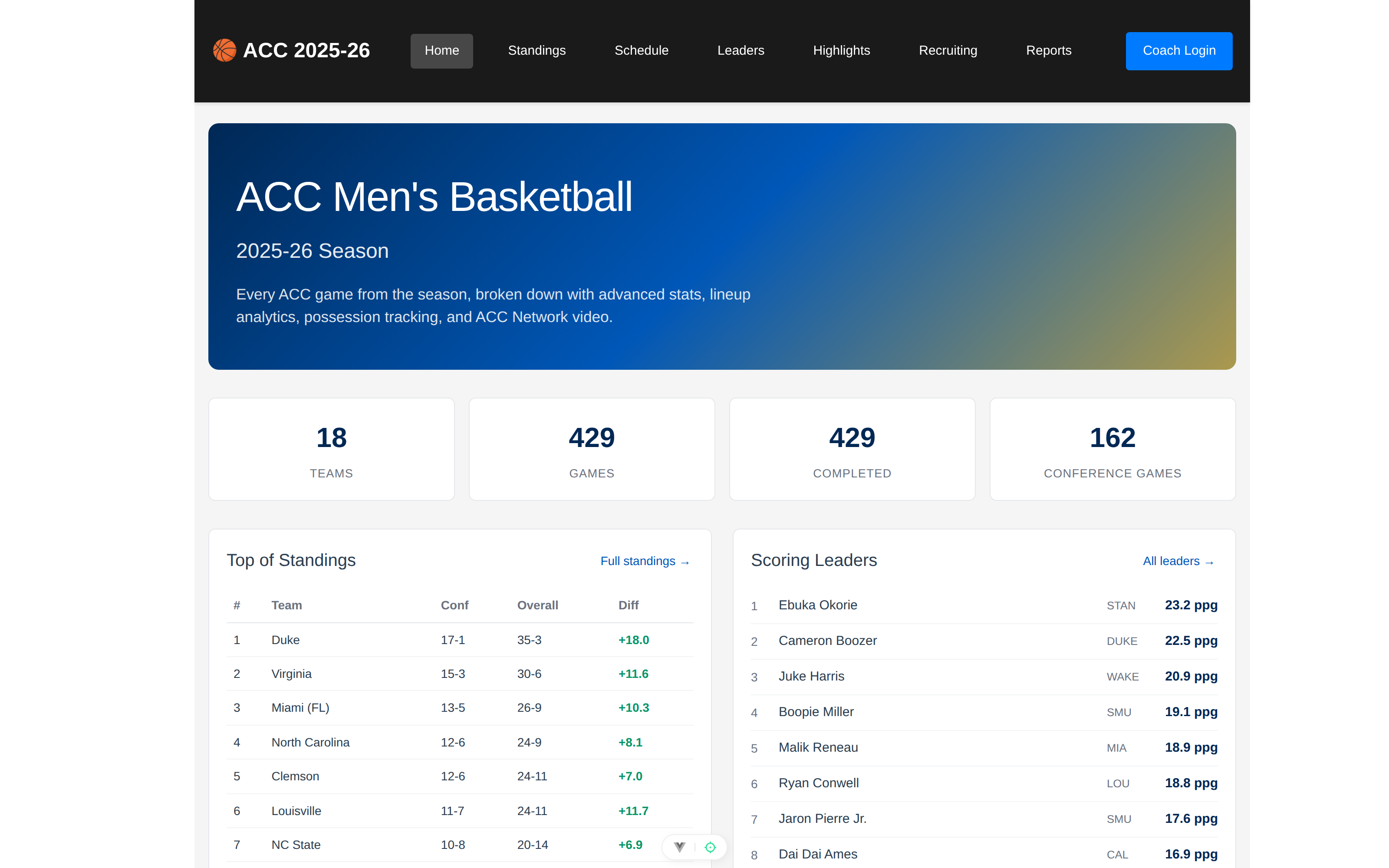 The season dashboard: 18 teams, 429 games, 162 conference games, with standings led by Duke and a scoring leaders board.