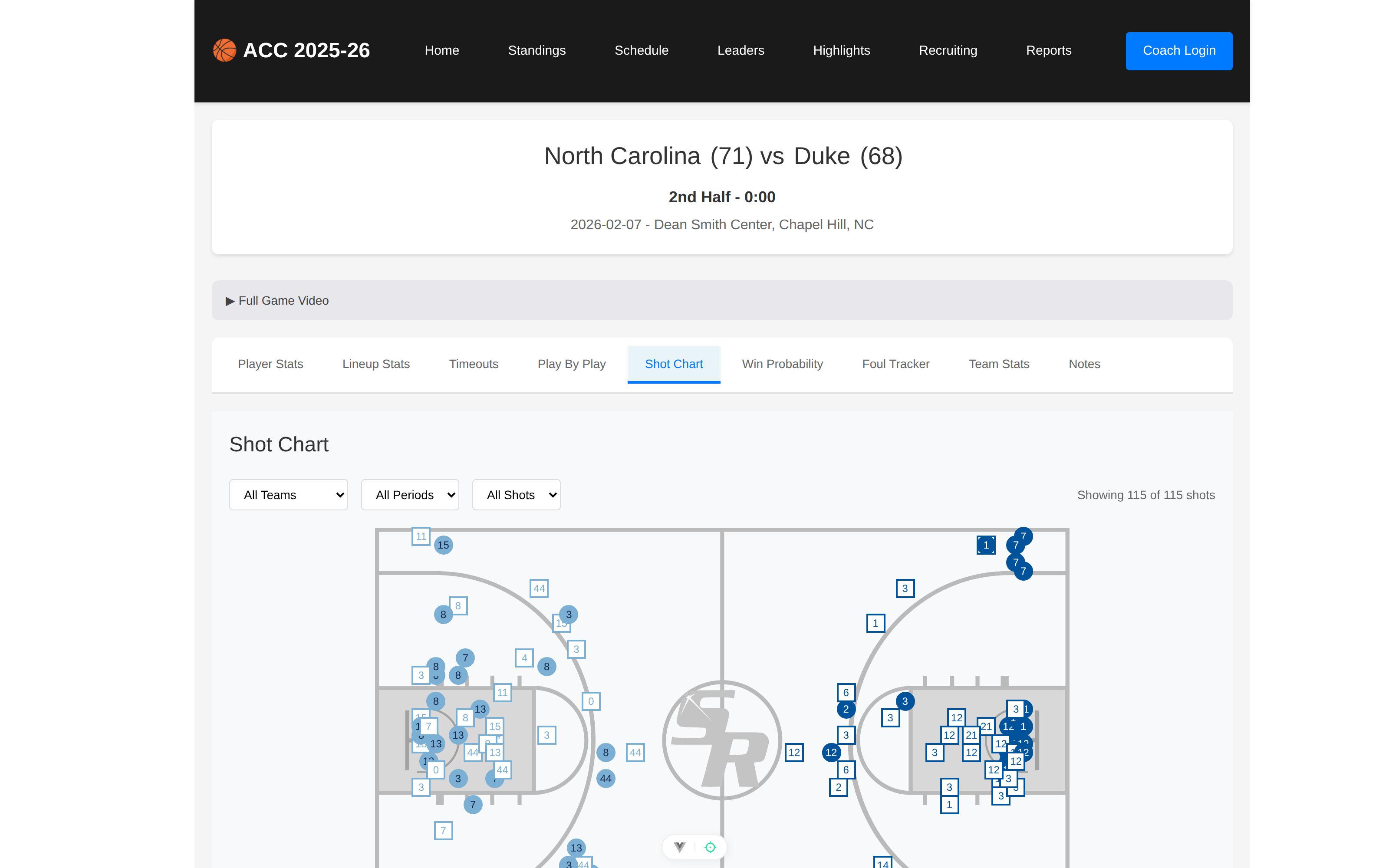The shot chart for North Carolina 71, Duke 68 on February 7, 2026: all 115 shots plotted on a court diagram, filterable by team, period, and shot type.
