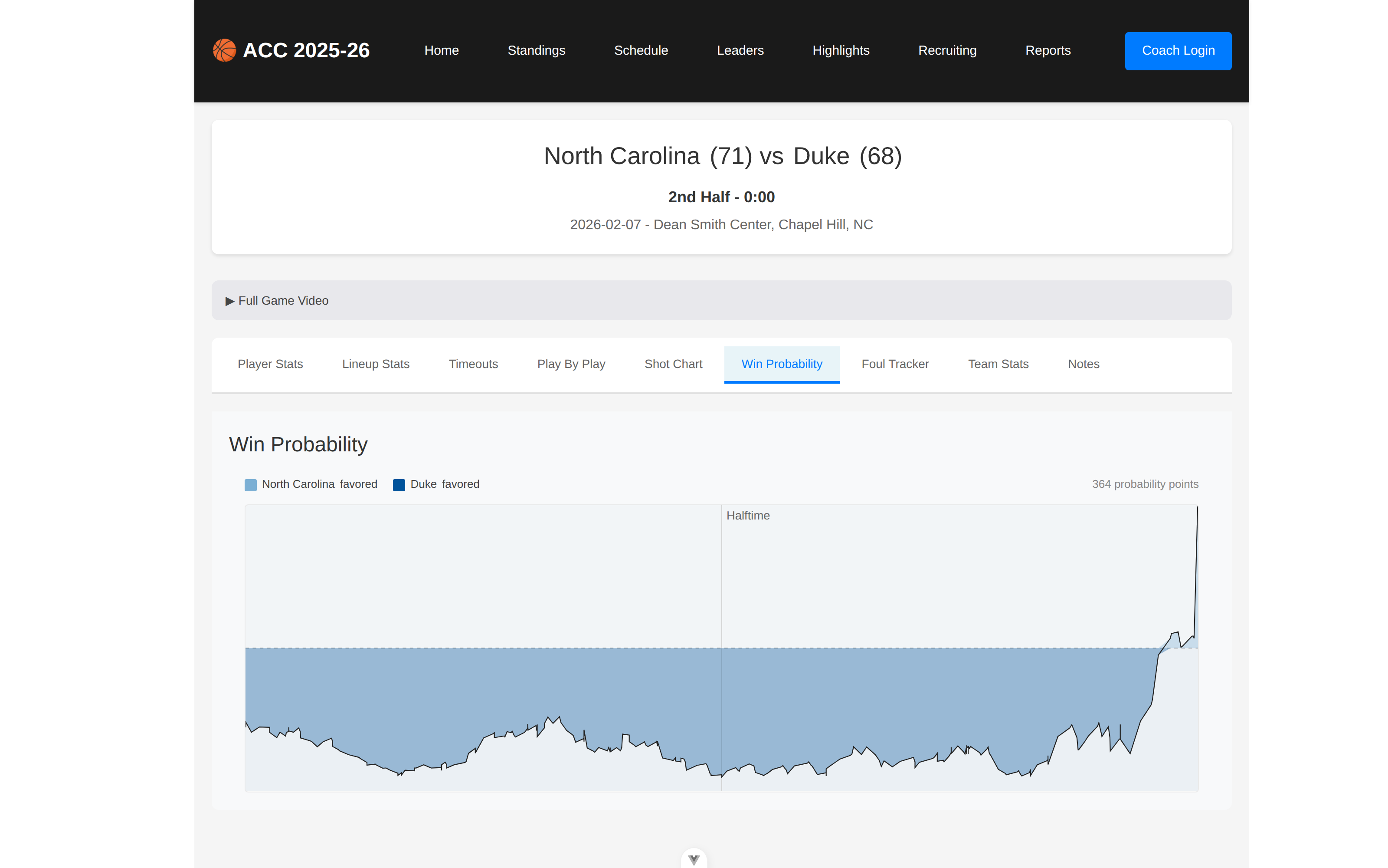 The win probability chart for North Carolina against Duke: North Carolina favored for most of the game, with a sharp final swing at the end of the second half.