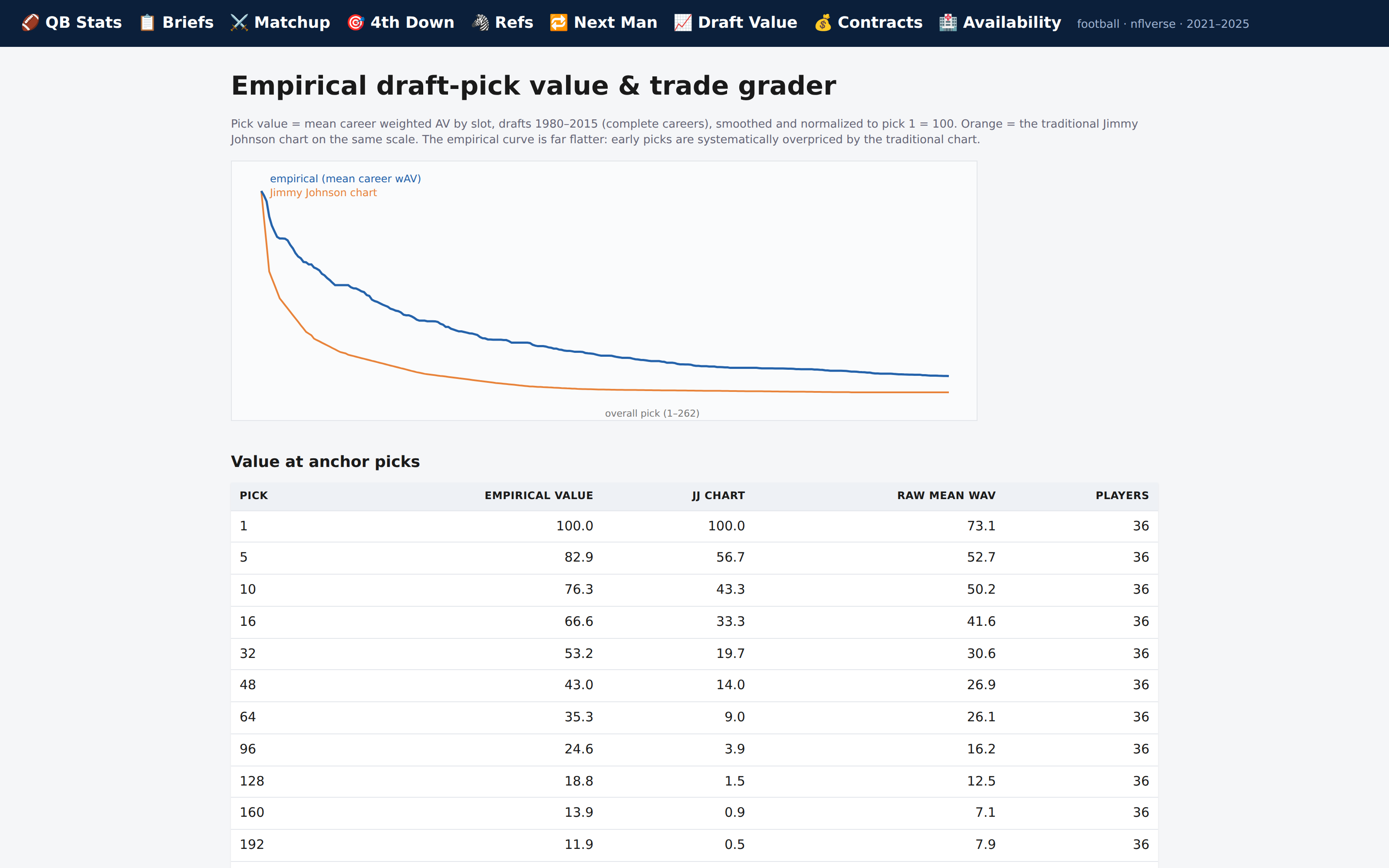 The draft-pick value tool: an empirical pick-value curve plotted against the Jimmy Johnson chart, with a table of values at anchor picks.