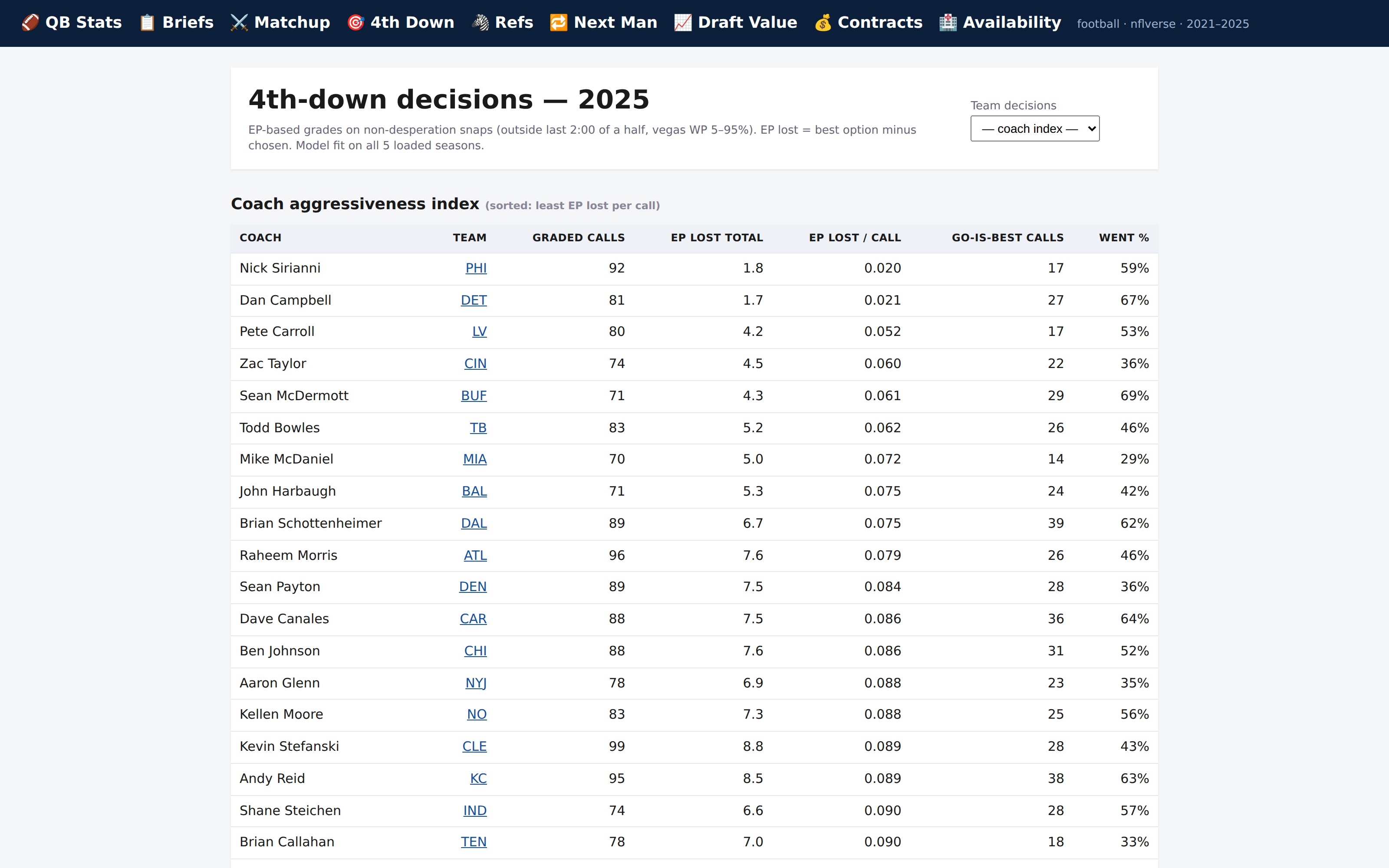 The fourth-down page of the application: a coach aggressiveness index table ranking head coaches by expected points lost per graded call.