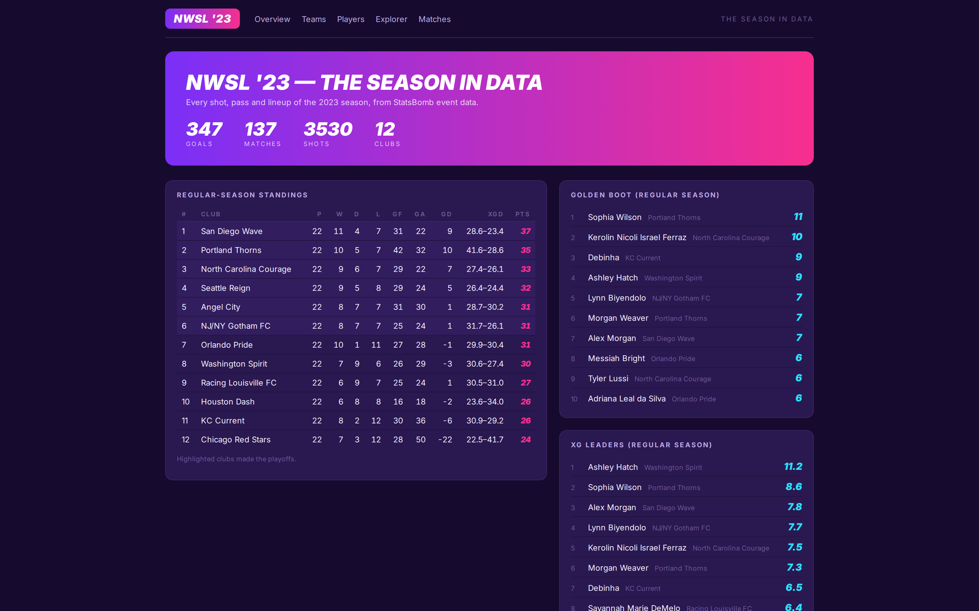 The league overview: 347 goals, 137 matches, 3,530 shots, 12 clubs, with a standings table carrying expected goals for and against, plus golden boot and expected goals leaderboards.
