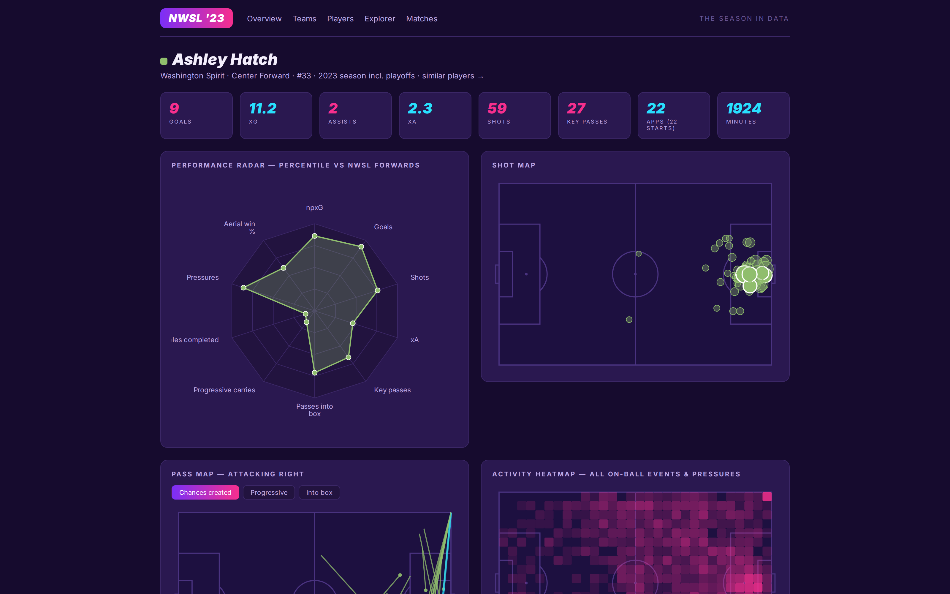 The player page for Ashley Hatch: season totals, a percentile radar against NWSL forwards, a shot map, a pass map, and an activity heatmap.
