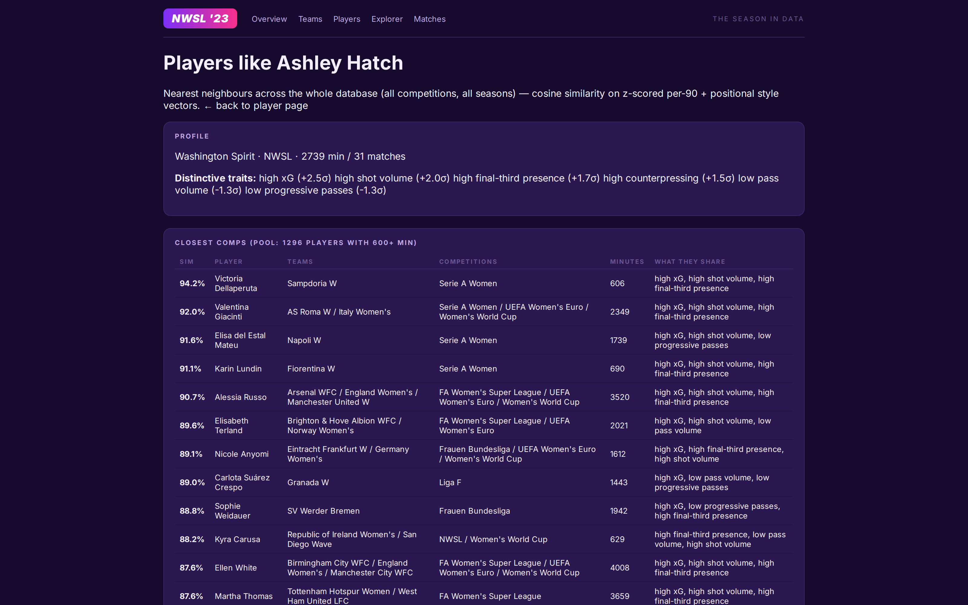 The similar players page for Ashley Hatch, listing nearest comps across Serie A, the FA WSL, the Frauen Bundesliga and the NWSL, each with a similarity score and the traits they share.