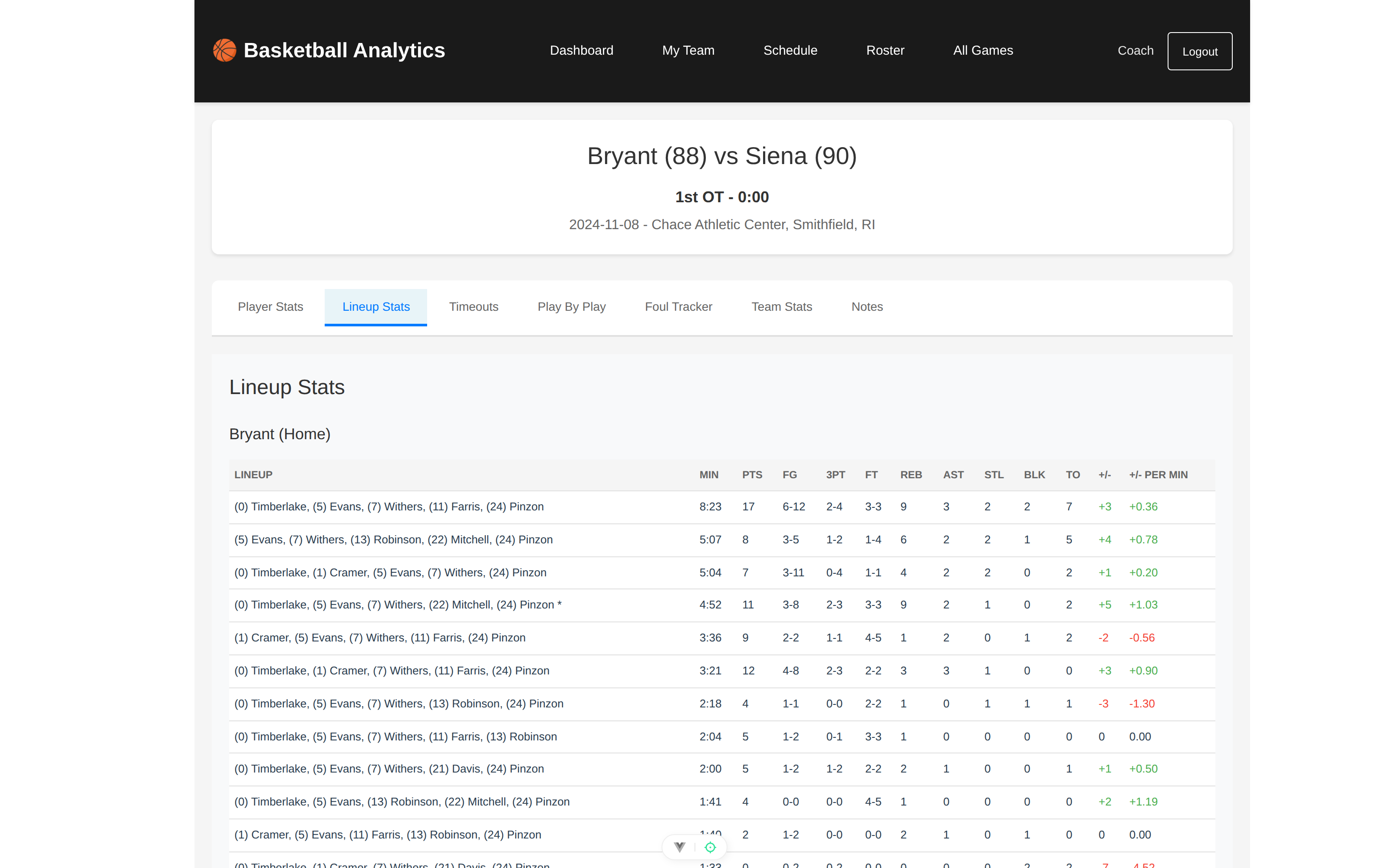 The platform's lineup stats view for Bryant at Siena: five-man lineup combinations with minutes, shooting splits, plus/minus, and plus/minus per minute.